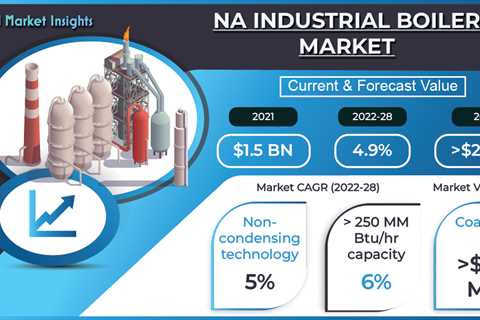 North America Industrial Boiler Market revenue to cross USD