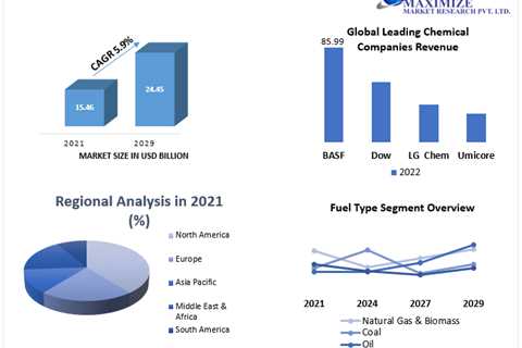 Boiler Market to witness growth opportunities worth USD 24.45 Bn. by 2029 Research and Development, ..