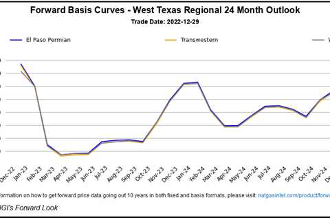 No Fireworks for Natural Gas Futures as February Slips Further; Permian Cash at Record Lows