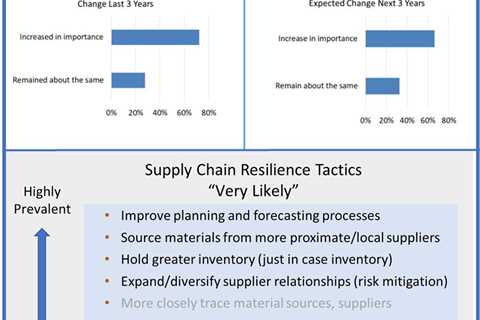 2023 Mid-Year Check-In: Current Status of Supply Chains and What’s Next?