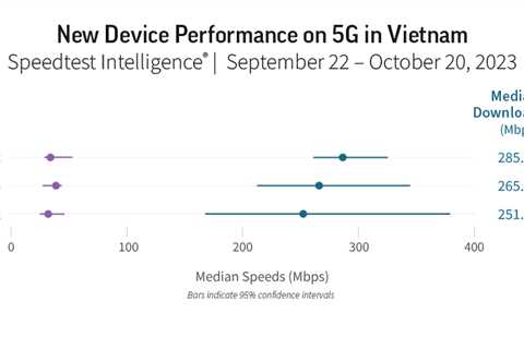 ❤ iPhone 15 has the fastest 5G performance in these 13 countries
