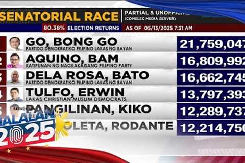 LOOK: Partial, unofficial results for senatorial race as of May 13 7:31AM (80.38% election results)